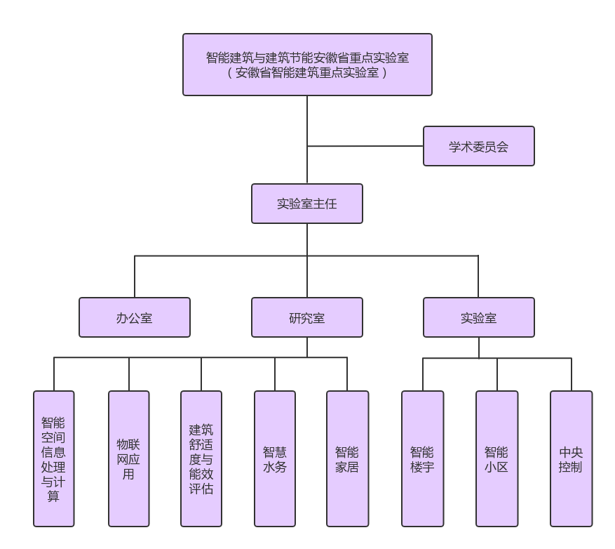 实验室组织架构